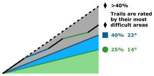 Diagram visualizing ski slope angles