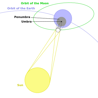 Solar eclipse