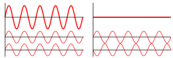 Interference of two waves.svg