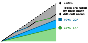 Diagram visualizing ski slope angles