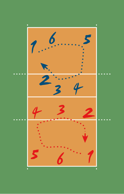VolleyballRotation.svg