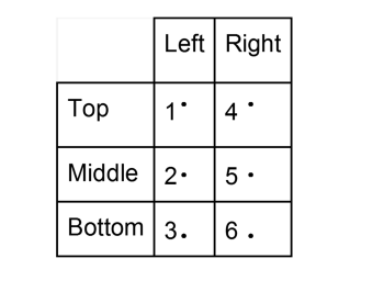 Dot placements in a braille cell