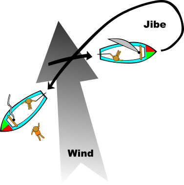 Jibe to recover man overboard.