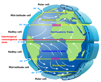 Los vientos son parte de la circulación atmosférica de la Tierra.