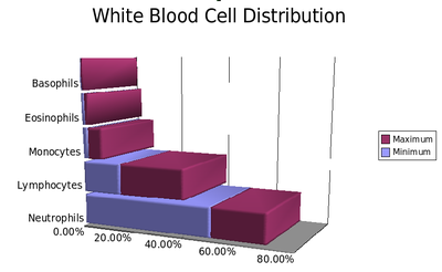 White blood cell distribution.png